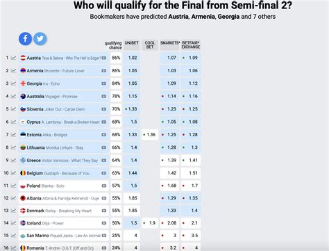 eurovision 2023 bookmakers|eurovision 2023 predictions.